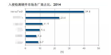 啟明星辰與網(wǎng)御星云 雙雄并立，持續(xù)領(lǐng)跑中國信息安全市場